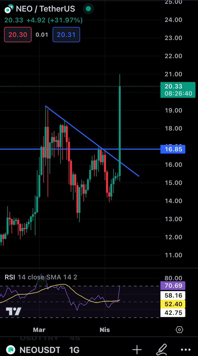 $neo hedefi gelmiştir. Günlükte güzel bir kırılım yapıp tek mumda %40 yaptı. ✅✅✅

#BTC #NEO #Cryptocurency #AltcoinSeason