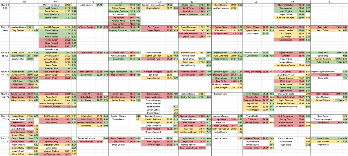 Updated #Browns Age & RAS Guardrails Draft Board Red Players - Older or less athletic than Andrew Berry has ever picked before Read more on the methodology & PDF download available here: 247sports.com/nfl/cleveland-…