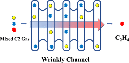 Flow Channel with Wrinkles and Calcium Sites in a Ca-MOF for Direct One-Step Ethylene Purification from C2 Gases and MTO Products Separation | Inorganic Chemistry pubs.acs.org/doi/10.1021/ac… Chen, Dai, Zhang, and co-workers @InorgChem #calcium #MOF #C2 #MTO #separation