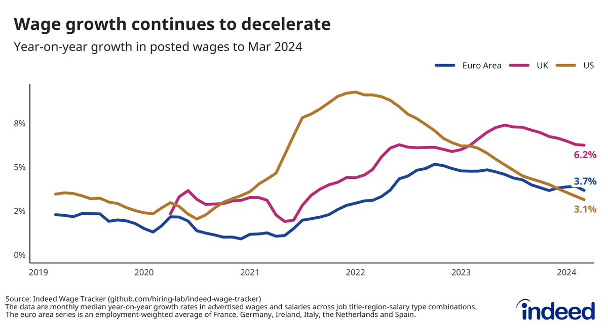📈 New data from the Indeed Wage Tracker 📉 🇪🇺 Eurozone - Downward trajectory resumed in March 🇬🇧 UK - Continued slowdown but wage growth remains high, a concern for monetary policymakers 🇺🇸 US - Wage growth is down to its 2019 average, a promising sign for the Fed