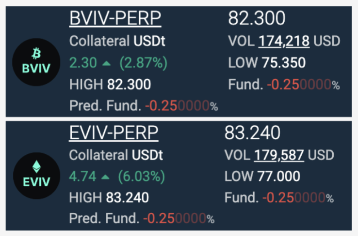 $350k+ 24h volume between $BVIV-PERP and $EVIV-PERP markets. Just the start (Remember these are two of the lowest leverage markets on the Bitfinex platform at 20x leverage. Volumes will be higher with 100x leverage available.) trading.bitfinex.com/t/BVIVF0:USTF0 trading.bitfinex.com/t/EVIVF0:USTF0