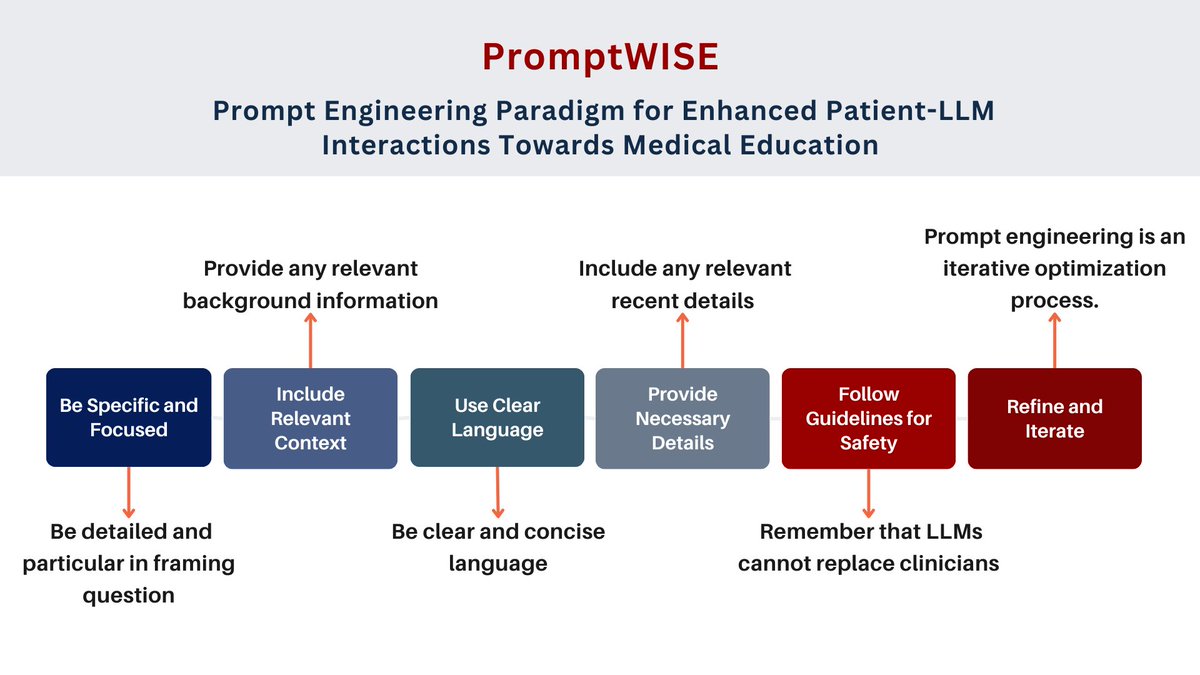 🧵Introducing the 'PromptWISE' (Prompt engineering for Well-structured, Interactive, and Supportive Education) paradigm Our study focuses on evaluating the impact of the PromptWISE paradigm, aiming to enhance interactions between patients and #LLMs for medical education. [1/9]