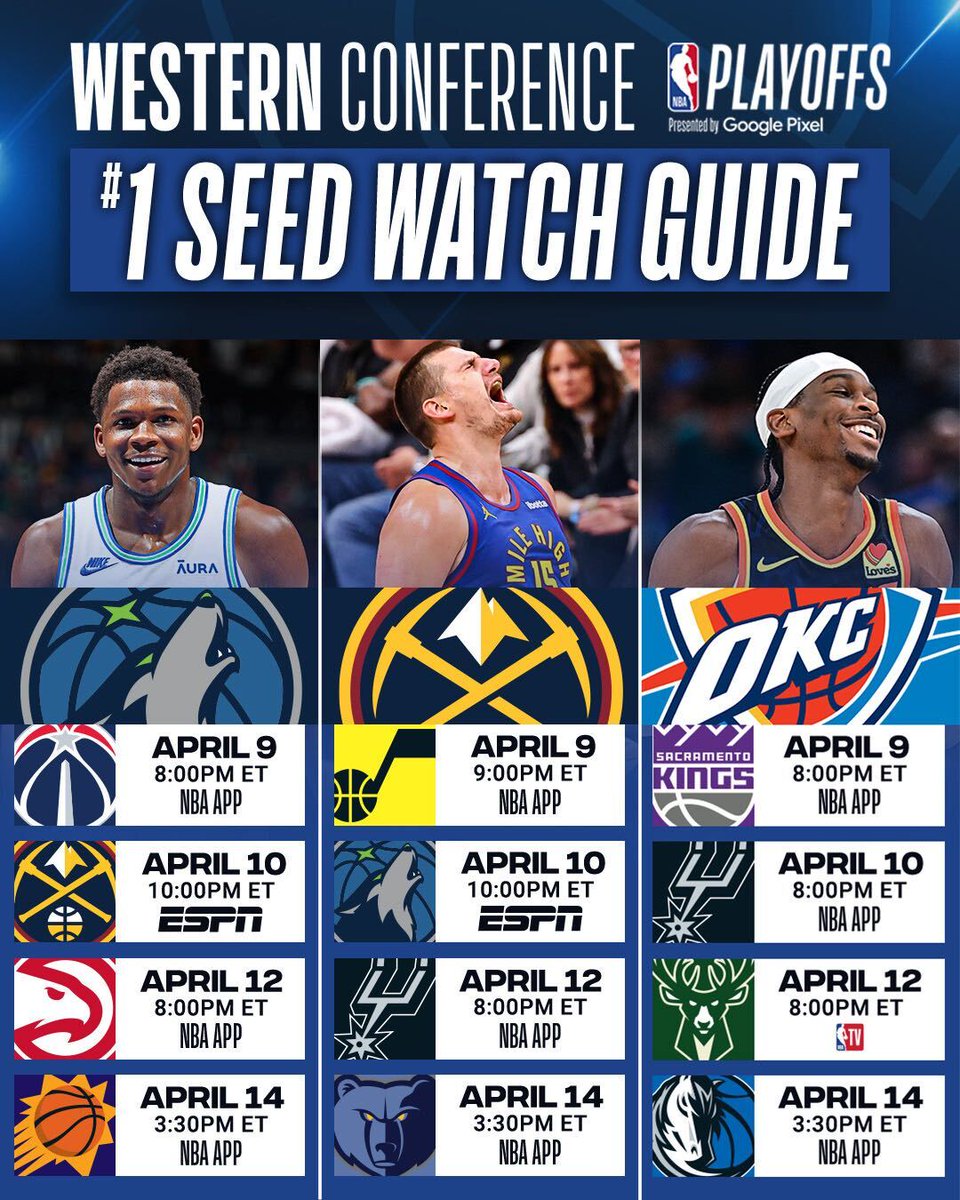 NBA's tweet image. It’s the last week of the regular season, and the top seed out West is still up for grabs 🍿

1 game separates the #1 Timberwolves, #2 Nuggets and #3 Thunder.

Take a look at their remaining schedules and watch it all unfold over the final 4 games!