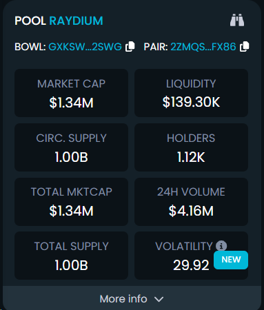Now 4x 🚀🚀
$BOWL 1.3M MC  dexscreener.com/solana/2zmqsbj……… GxksWXRrBuc1gGq4roL7sxLbSMfeHnRCCKuap92U2sWg