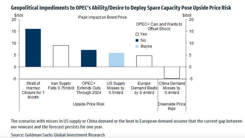 ¿Qué podría impulsar los precios del petróleo Brent por encima de los 100 dólares el barril?

Goldman asegura que ve riesgos al alza para el tercer trimestre de 2024 en varios escenarios geopolíticos potenciales:

- La OPEP+ puede ampliar aún más los recortes de producción…