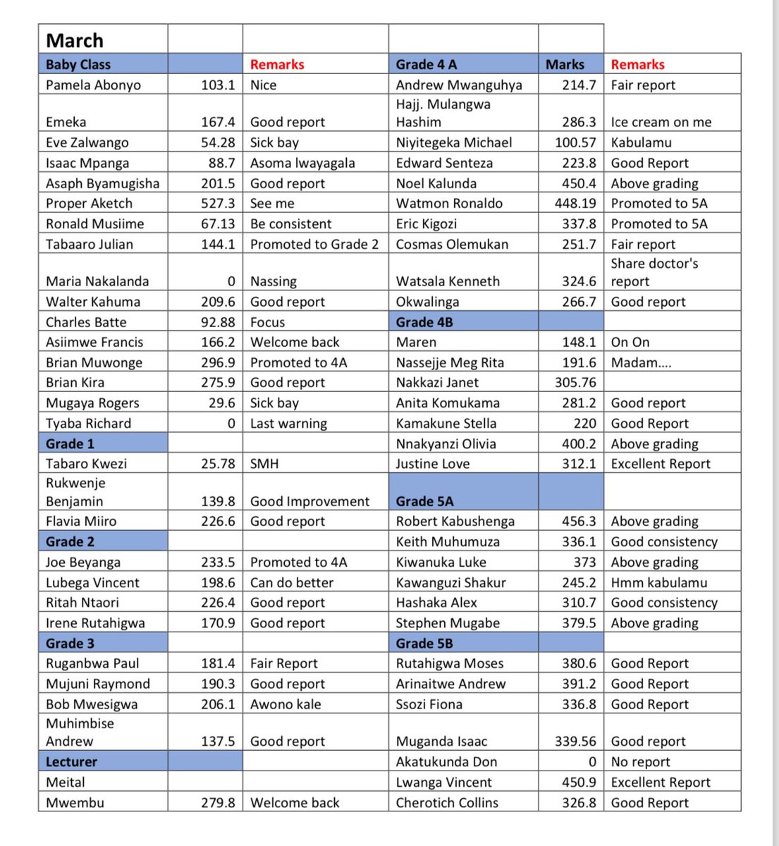 March 2024 results are out. Check noticeboard @rkabushenga @nsunak @DruArinaitwe @Megsport01 @donakatukunda @NnakyanziO @Fssozi @Akeda4 @LukeKiwanuka @AnitaKomukama @niyimic @qataharraymond @Kwezi_Tabaro @Rukwengye @mbjorgum @TonyNatif @emeka_ug @Hashim11 @EveZalwango…