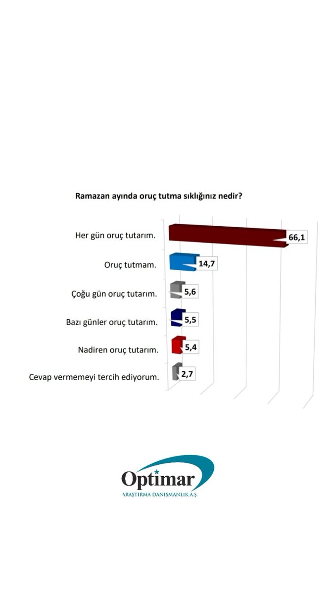 'Ramazan ayında oruç tutma sıklığınız nedir?' sorusuna katılımcıların %66,1'i her gün oruç tuttuğunu belirtmiştir.