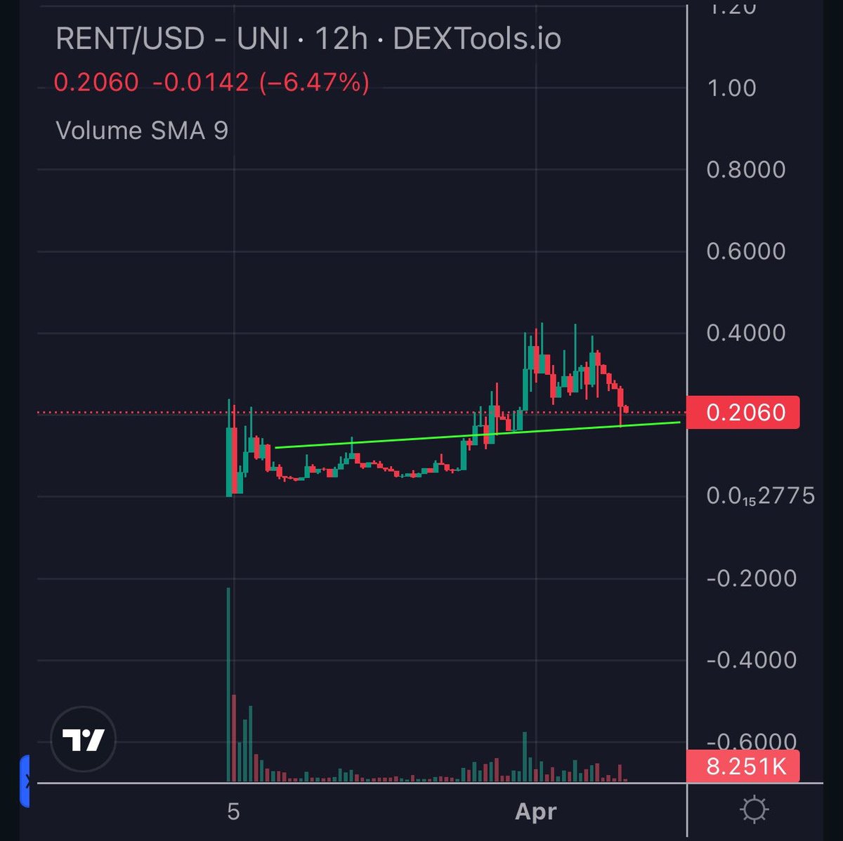 LaCryptoMonkey's tweet photo. Taking a closer look at $RENT/USD

Spotting key support at the $0.20 range after a bounce back. Resistance is forming sub $0.45. Will #RENT push through for a new high, or is consolidation next? 🧐

Stay tuned for more updates. 📈 https://t.co/GhSTCOhRWl