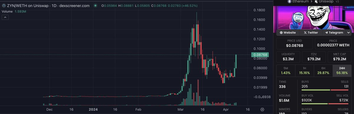 $ZYN absolutely flying today, going places, the thesis always has been so strong, just needed to shake out hands and add new Zynners The road to a Billy is starting again, going for my first 1000x (in this from a $ 1M marketcap)