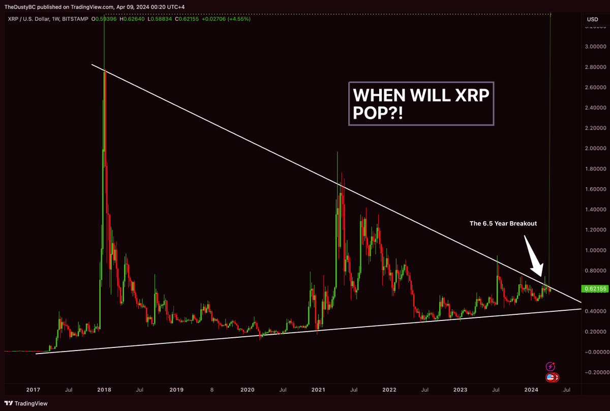 DustyBC's tweet photo. If you zoom in, you'd notice $XRP is trying to break out! https://t.co/RWIxFYdvEn