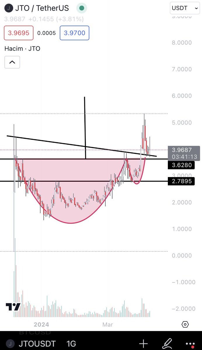 #JTO $jto 7 dolares göz kırpıyor ✅🤙

#ETH #btc #SOL #AVAX