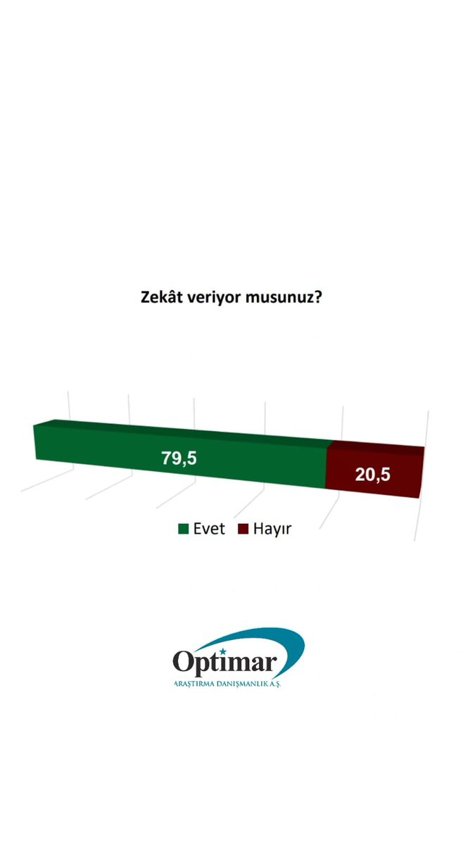 2.000 katılımcı ile gerçekleştirdiğimiz 'Dini Yaşam Tercihleri ve Davranışları' araştırmamızdan elde ettiğimiz bulgular.. 👇🏻