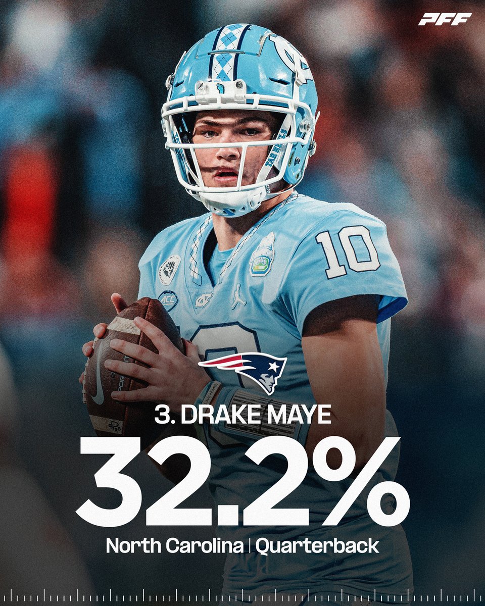 The most selected player at pick 3 by Patriots fans in the Mock Draft Simulator: Drake Maye, QB, UNC 💥