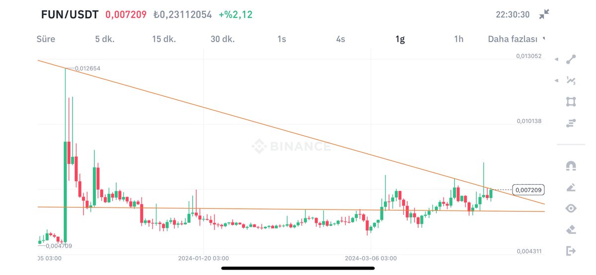 FUN kırıyor…🔥🚀🚀🚀🚀🚀

Tarih yazmaya hazır olun 🔥🔥🔥🔥

Potansiyel yükseliş %270 ile %800 olacak..🔥🚀🚀🚀

FUN için son fırsatlar…🚀🚀🚀🚀 

2021 yılından beri ilk kez kıracak 🔥 

0,0073 bandına kadar toplayın..!!!!!! 

#bitcoin #btc #eth $BTC