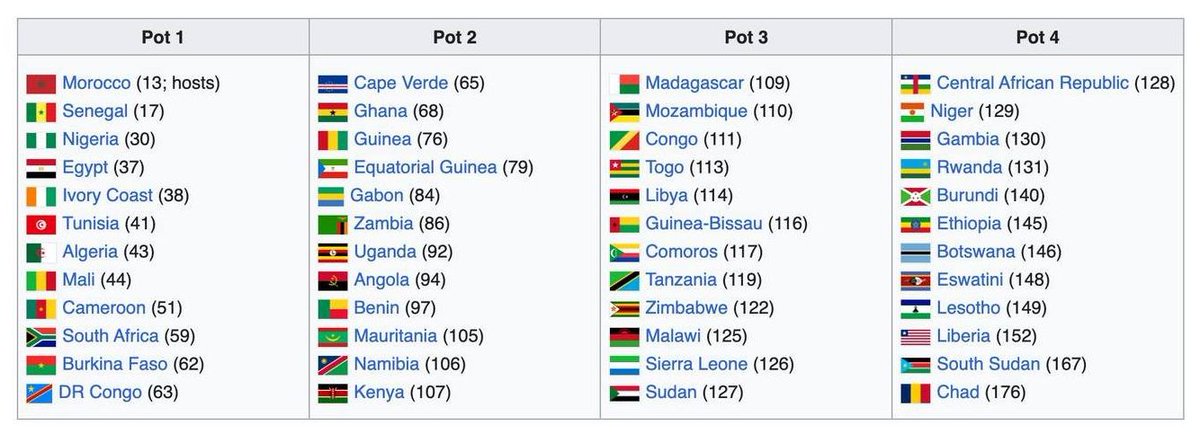 Sierra Leone in Pot 3 for AFCON 2025 group stage draw CAF may not use the provisional seeding based on the April 2024 FIFA World Rankings. The 48 teams are divided into four pots containing 12 teams each, based on the latest FIFA Rankings (shown in parentheses) before the draw.