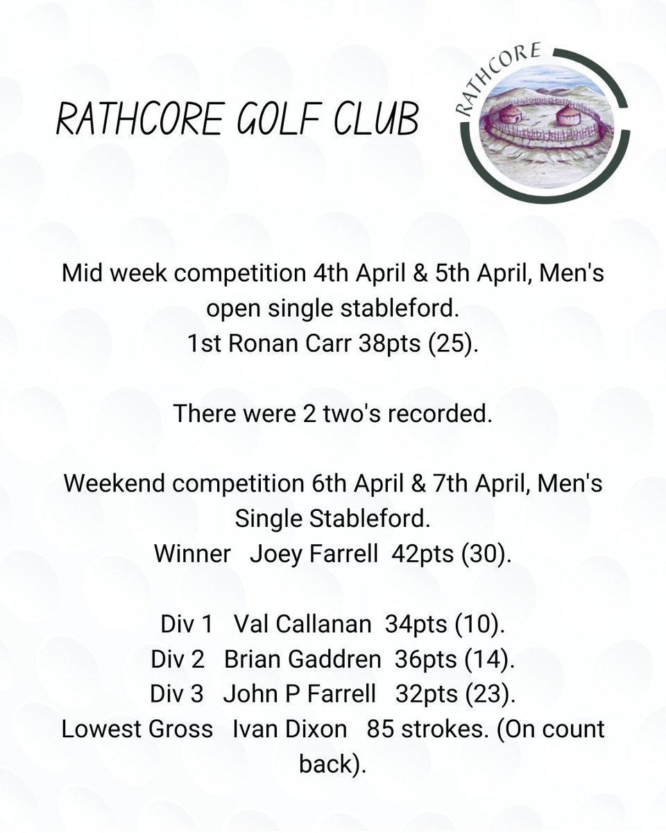 Last week's Competition winners. Well done to all who competed. @rathcoregolf @golfirelandofficial #golfireland #golflife #golf #golfswing #golfaddict #greenkeeper #weather #GolfEveryday #GolfLove #GolfPro #GolfFitness #GolfTravel #GolfTips #GolfWeather #golfinspiration