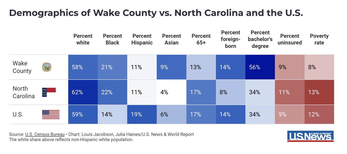 The third in my series of 13 profiles of counties to watch in the 2024 presidential race for @usnews: Wake County, North Carolina. usnews.com/news/elections…