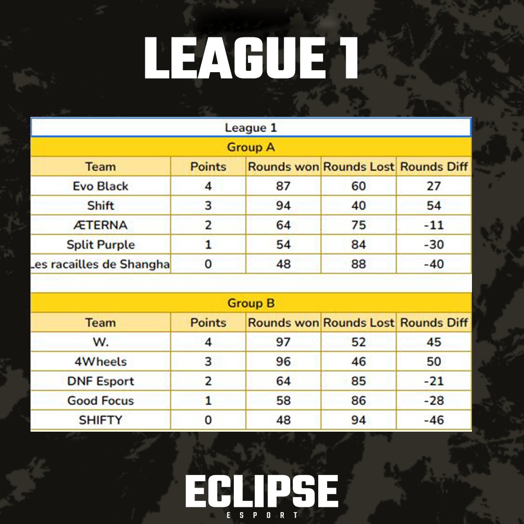 📢 EMC S6 - Results Week 2 League 1 📢 

GG <a href="/EvoTM/">Evo Esports</a> and <a href="/wumbotm/">w.</a> , you're first again in your group this week 👏

<a href="/TeamShiftTM/">SHIFT</a> <a href="/SplitESC/">Split</a> @DNF_Esport <a href="/GoodFocusTM/">Good Focus</a>

<a href="/Trackmania/">Trackmania</a> #EMC 🏎️💨
