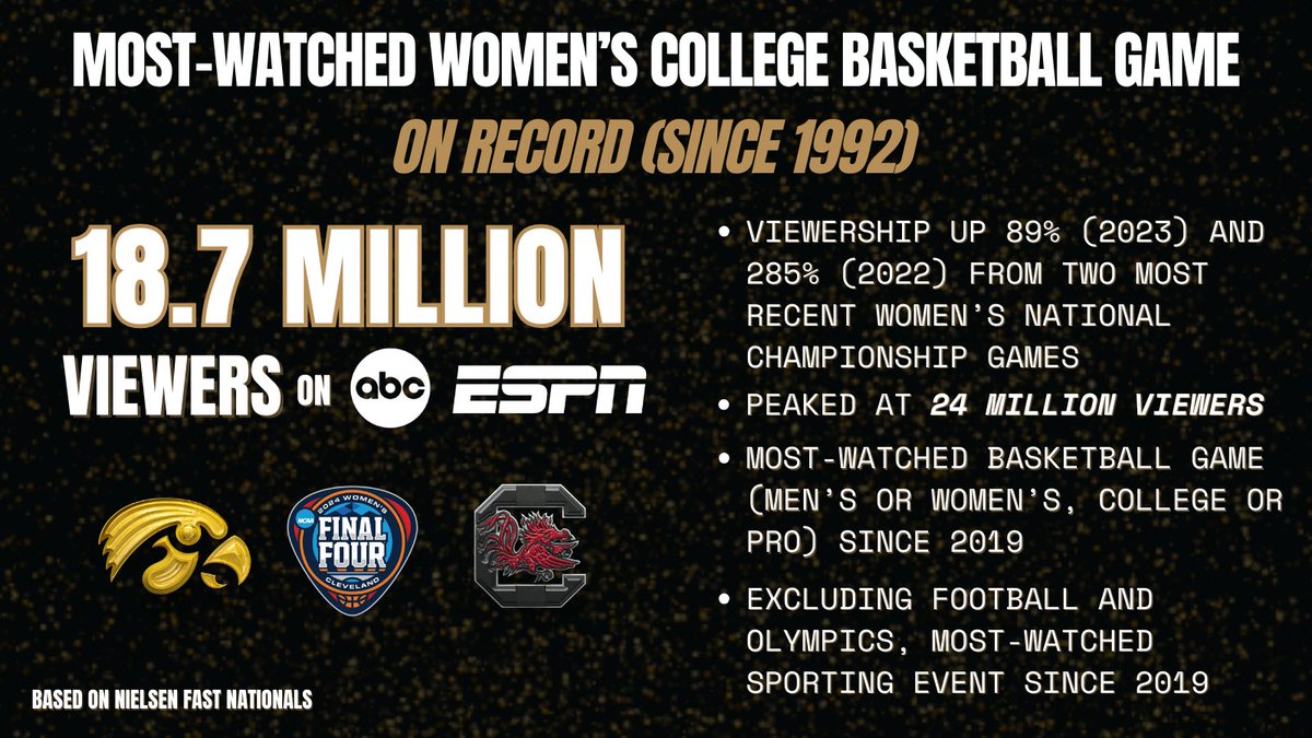 '24 #NCAAWBB Natl. Championship ended the season with a bang on ABC & ESPN 🏀18.7M viewers, peak 24M 🏀Up 89% from '23 & 285% from '22 🏀Most-watched basketball game (men's or women's, college or pro) since '19 🏀Most-watched sporting event since '19 (excl. football & Olympics)