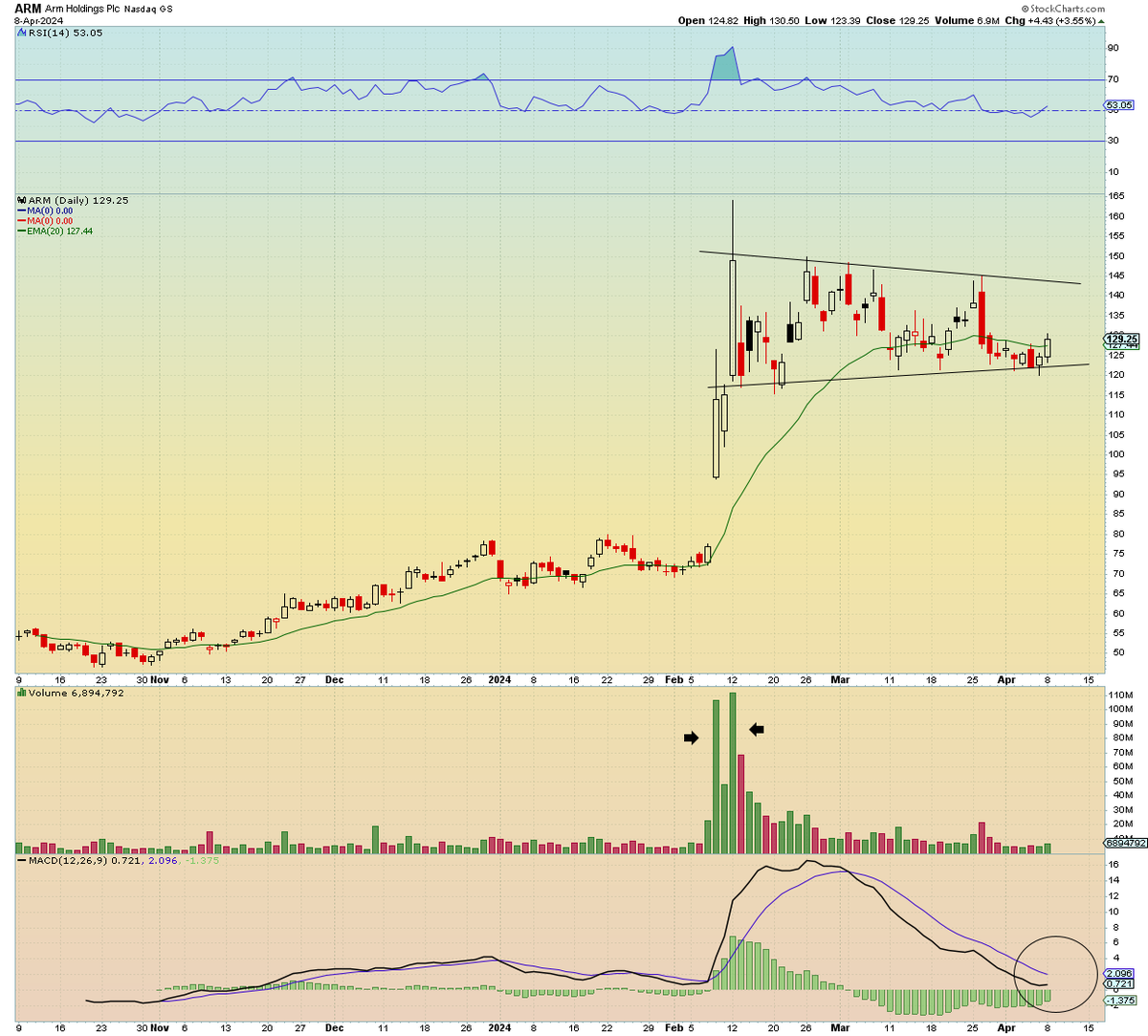 SimpleSwings's tweet image. $ARM - The Setup!✍️

Ended up closing strong so going to let this play out as the daily closed above the 20EMA &amp;amp; has potential to run.. notice subtle volume creeping back in!