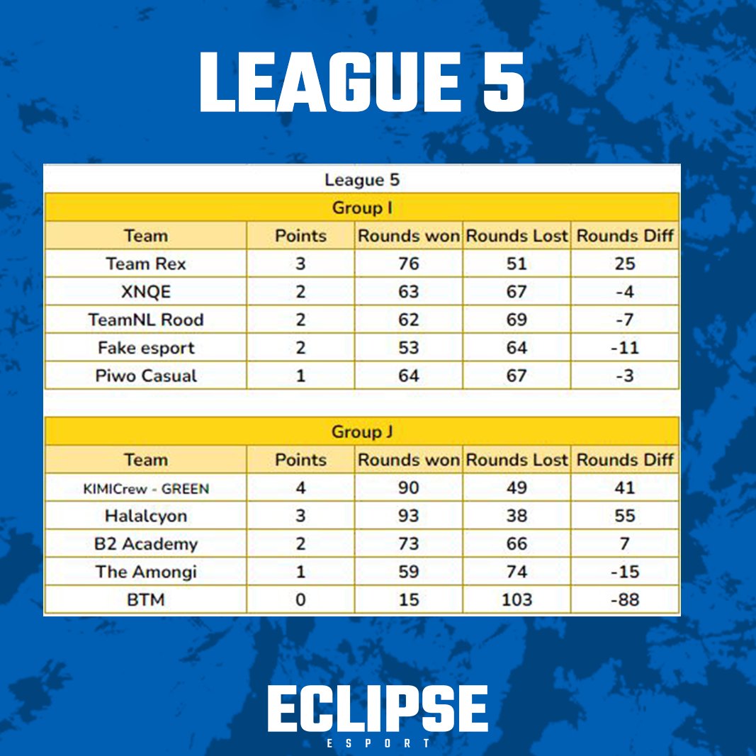 📢 EMC S6 - Results Week 2 League 5 📢    

GG <a href="/ForzaJuju/">Team Rex 🦖</a> and KIMICrew - Green , you're first in your group this week 👏

@fakeesportfr <a href="/PIWO_trackmania/">Piwo_Trackmania TEAM</a> <a href="/Team_EQNX/">EQNX</a>
<a href="/TrackmaniaNL/">Trackmania Nederland</a> <a href="/B2_eSports/">B2 eSports</a> 

<a href="/Trackmania/">Trackmania</a> #EMC 🏎️💨