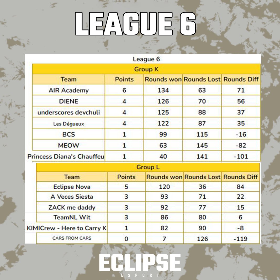 📢 EMC S6 - Results Week 2 League 6 📢    

GG  AIR Academy and @EclipseEsportFr , you're first again in your group this week 👏

@LesDegueux @avecessiesta

@Trackmania #EMC 🏎️💨
