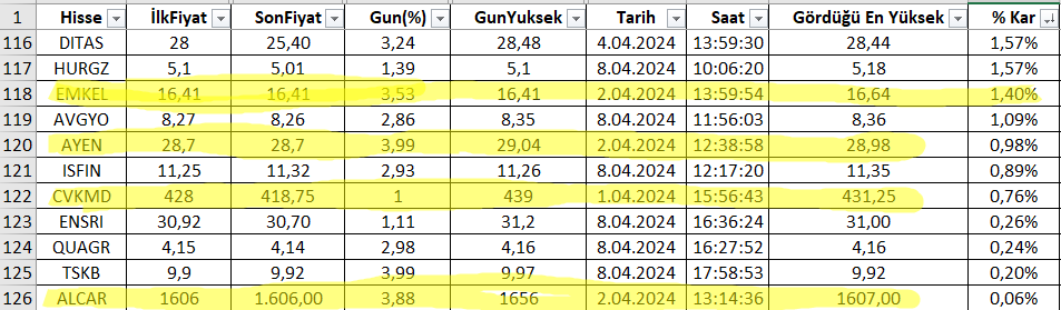 #bist100 6 seansta +%5,5 yükseldi🟢

1 haftalık #FinTrade sinyal icmali📝

125 sinyalden;
110 tane %2 üstü marj verdi (%88)🧿
4 tane başarısız (%3,2)💔
10 tane devam ediyor (%8)⏳

#lkmnh %21 #ttkom %19 #desa %19
#gsdde %18 #vakbn %18 #doas %18
#ralyh %17 #bvsan %16 #sngyo %15