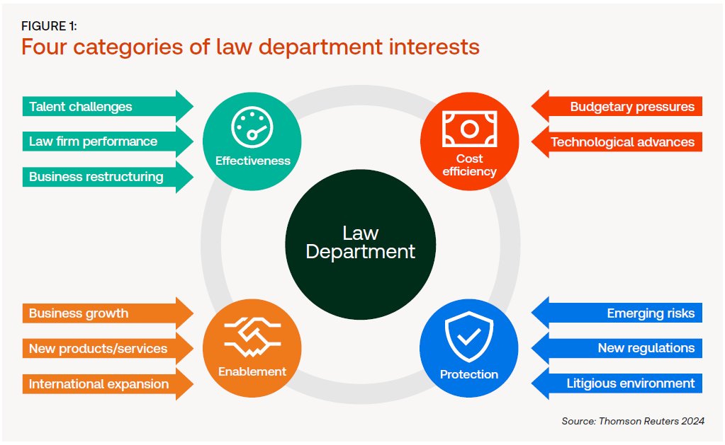 Discover the latest trends in corporate law in the Thomson Reuters Institute's (@TRIExecutives) 2024 State of the Corporate Law Department report. From #AITransformation to #StrategicEnablement, gain valuable insights into the challenges and opportunities facing corporate legal…