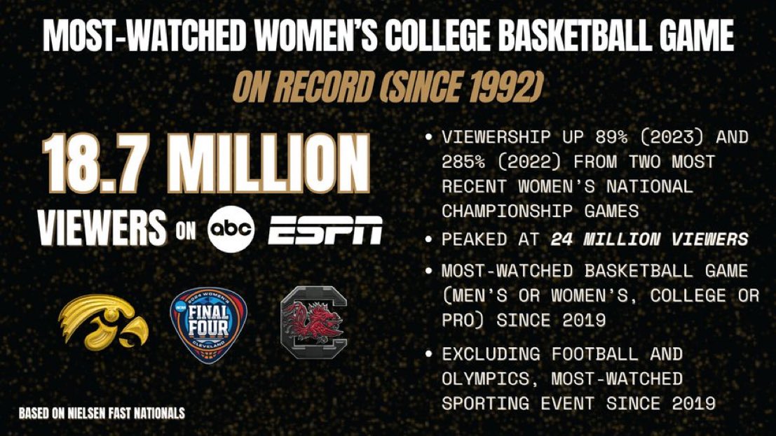 💥 New viewership record is set! 💥 18.7 MILLION people watched the Iowa-South Carolina title game on Sunday. Peaked at 24 (!!) million viewers. WOW.