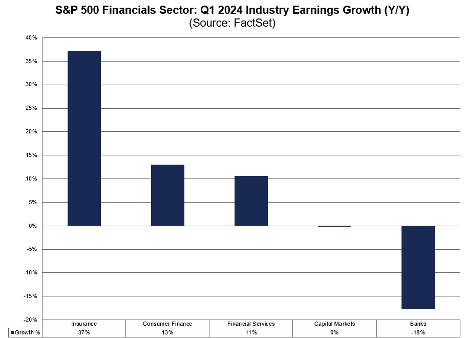 The Banks industry in the $SPX Financials sector is expected to report a year-over-year earnings decline of -18% for Q1 2024. #earnings, #earningsinsight, bit.ly/3PTCRip