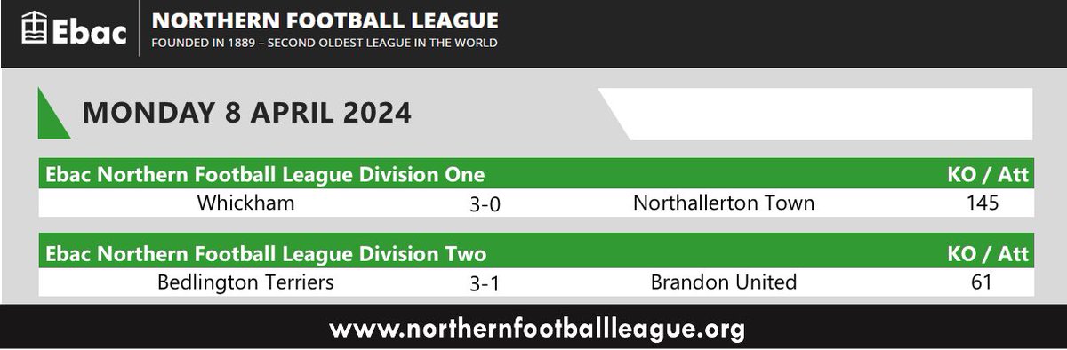 Here are tonight’s full time scores and attendances from the @EbacUK Northern Football League. #ENLScores #ENLCrowds