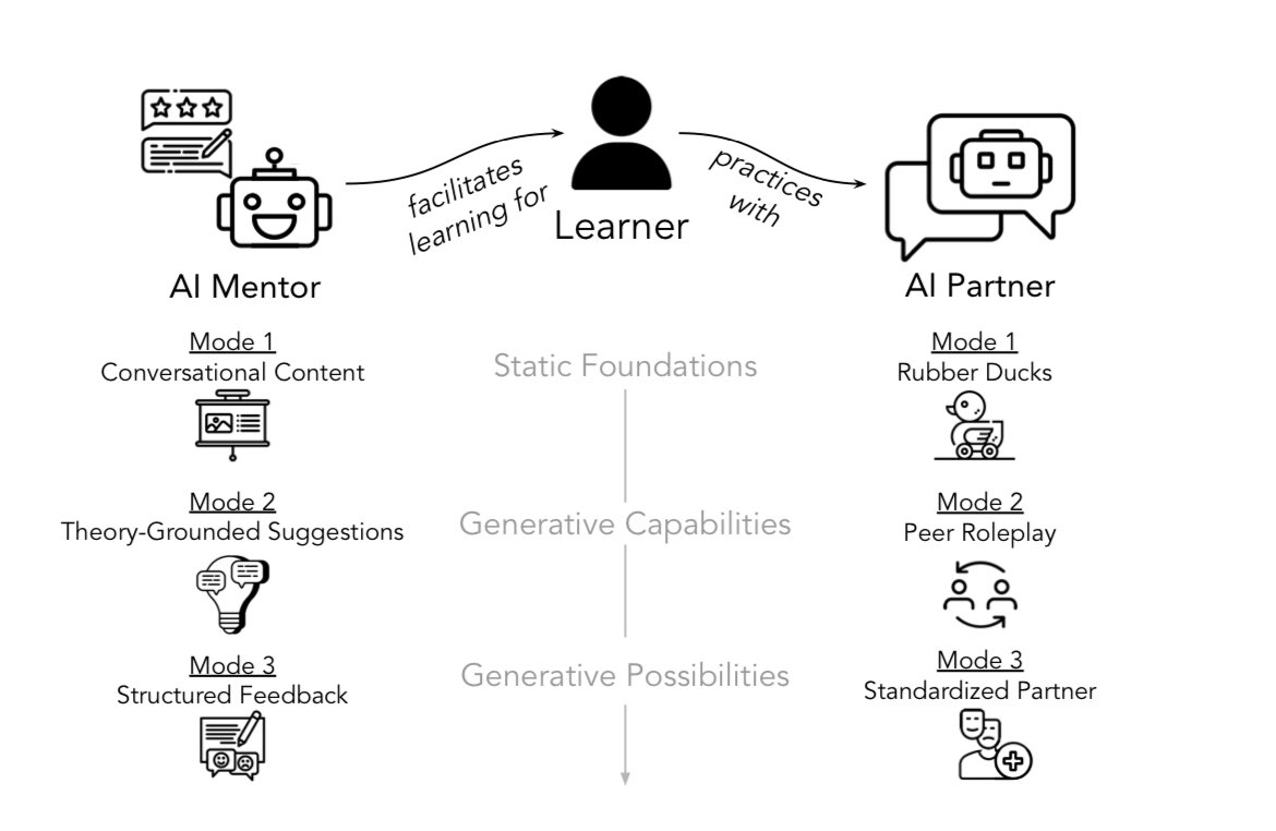 🧵📖 Read of the day: Social Skill Training with Large Language Model, by @diyi_yang et al from Stanford University arxiv.org/pdf/2404.04204… A paper that explores the following: what if AI could help us increase our social skills? (1/n)