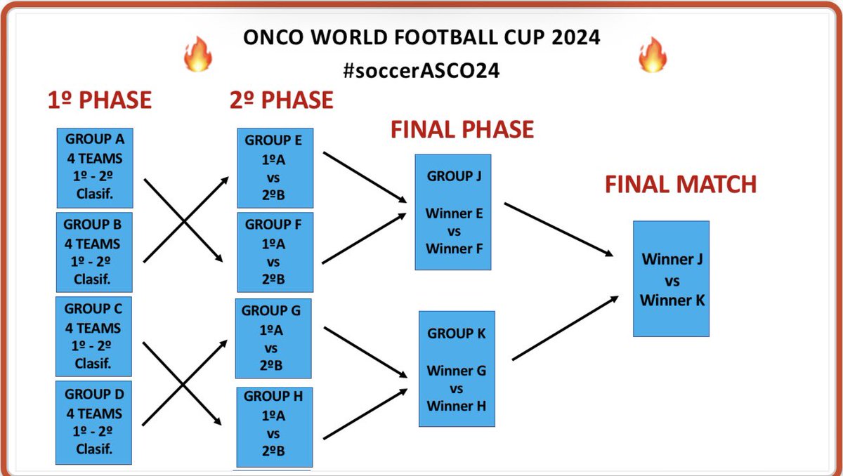 🔥⚽️🔥 the most funky, friendly, fashioned social event of the oncology community is como back again this year! 🚀🚀 The #ASCO24 football tournament. The latest versions were a lot of fun. 😎 Don't miss it and sign up!🔥 With a rock stars @DrChoueiri and @FAndreMD @OncoAlert…