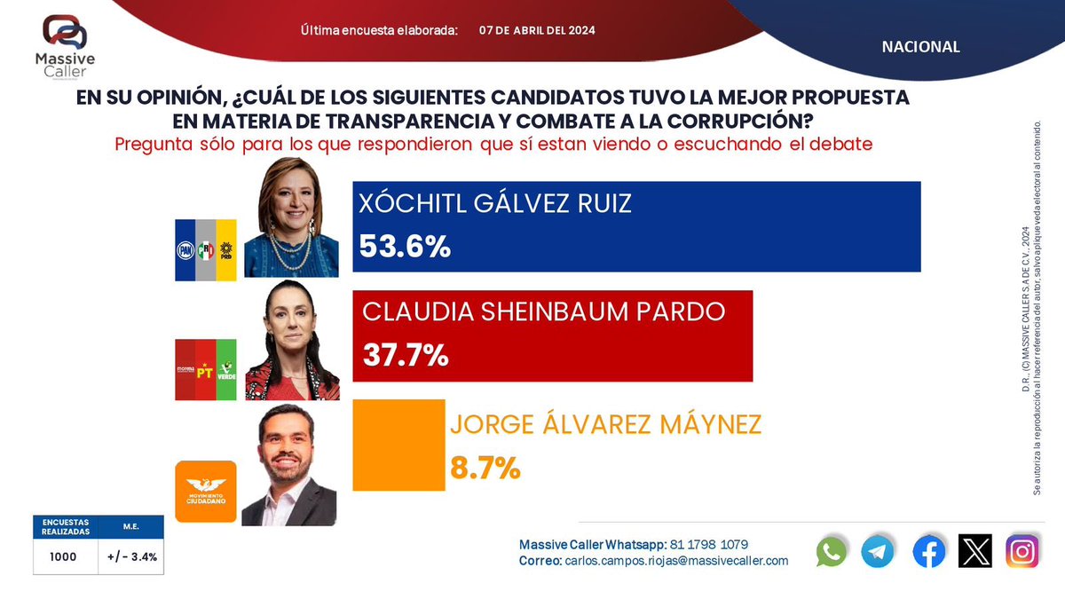 Fue la mejor propuesta, la única que hizo un planteamiento congruente en transparencia y combate a la corrupción. Sheinbaum no respondió cuando @XochitlGalvez le cuestionó si se atrevería a enjuiciar a hijos y otros familiares de @lopezobrador_ por corrupción.XG fue la ganadora👇