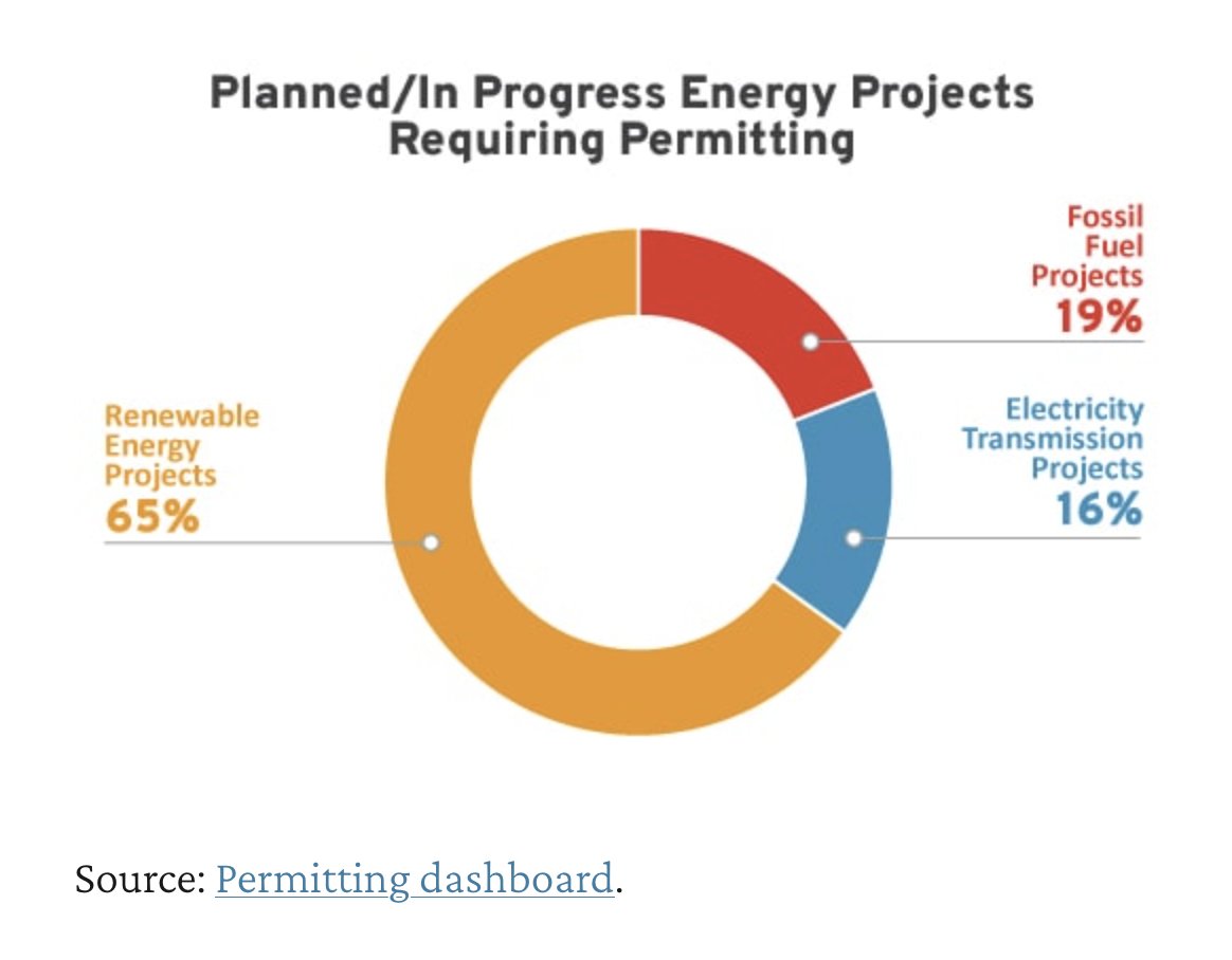 @MTEIC A vast majority of energy projects waiting on an environmental permit are either renewables or new transmission lines essential for electrification. If you want to accelerate clean energy, let's reform environmental permitting so we can build again! twitter.com/FrontierMontan…