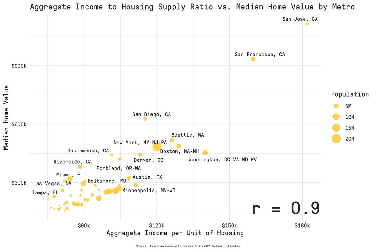 The ratio of aggregate income to housing supply explains ~81% of variance in large metro median home values, so it’s kind of wild how often I encounter analysis of the affordability crisis that doesn’t even mention jobs. Follow the money!