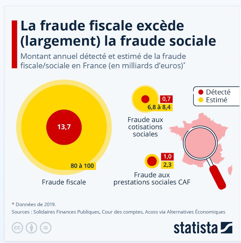 #fraudefiscale vs #fraudesociale les chiffres de 2019.
Donc les grands discours triomphateurs sur les sommes récupérées...