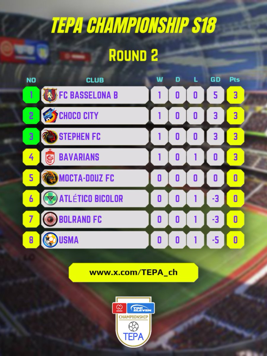 TEPA Championship S18

League table at the end of the first day

#TEPAchS18 #TEPA #TopEleven

More details in the link ⬇️
challenge.place/c/6611b5863bda…