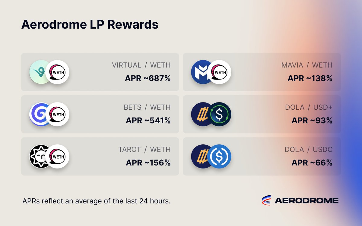 Aerodrome LP Rewards Update ✈️ • $VIRTUAL - $WETH: ~687% • $BETS - $WETH: ~541% • $TAROT - $WETH: ~156% • $MAVIA - $WETH: ~138% • $DOLA - $USD+: ~93% • $DOLA - $USDC: ~66%