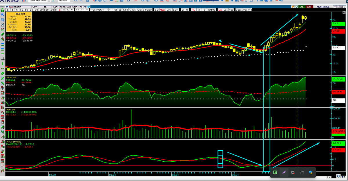 #ykbnk da son durum MACD dediğim gibi SIFIR üzerinden aşağıya kesip tekrar dönünce iyi kazandırmış. Oklarla belirledim resimde.