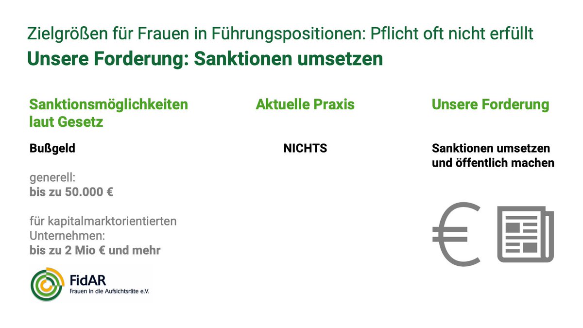 FidAReV's tweet photo. Unternehmen, die keine Zielgrößen für den Anteil von #FraueninFührung benennen, müssen sanktioniert werden. Die Politik nutzt dieses Mittel bisher nicht. Das muss sich ändern, wenn wir bis 2030 #Parität erreichen wollen.
Unseren Forderungen im Detail: https://t.co/kWbasUkexg https://t.co/BrffPP3VXB