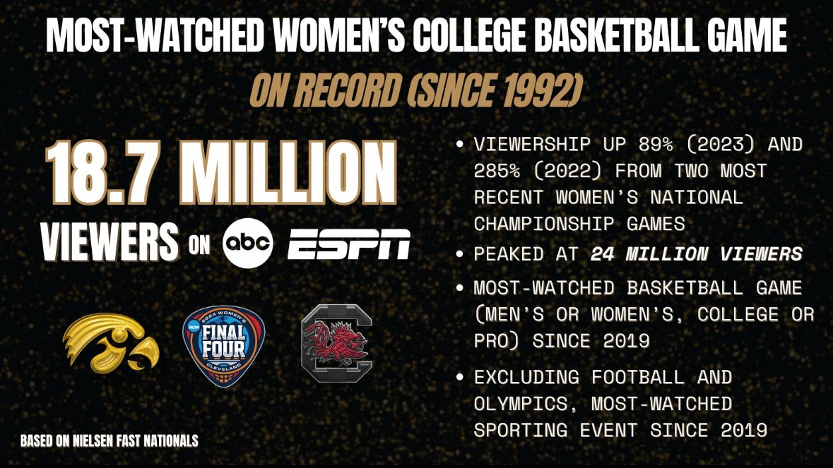 ESPN announces South Carolina-Iowa pulled in 18.7 million viewers, peaking at 24 million. That is an absolutely insane number