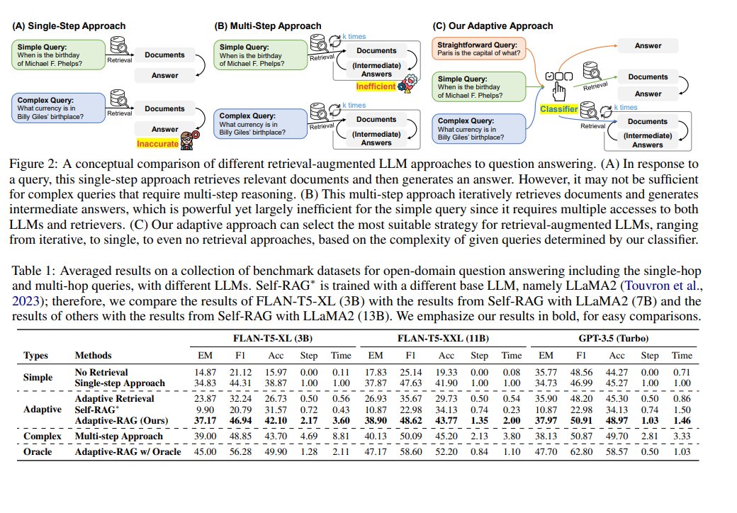 gzlin's tweet image. KAIST team proposes Adaptive-RAG balances efficiency &amp;amp; accuracy for #openQA by adapting retrieval strategies based on query complexity. #NLP #AI #ML