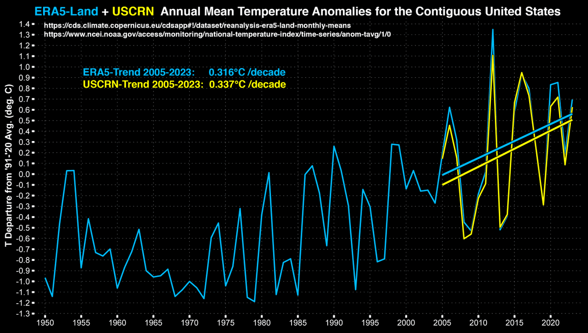 ERA5-Land annual mean temperature anomalies for the Contiguous US, relative to 1991 - 2020. I have added the USCRN record which - according to skeptics - shows no warming.