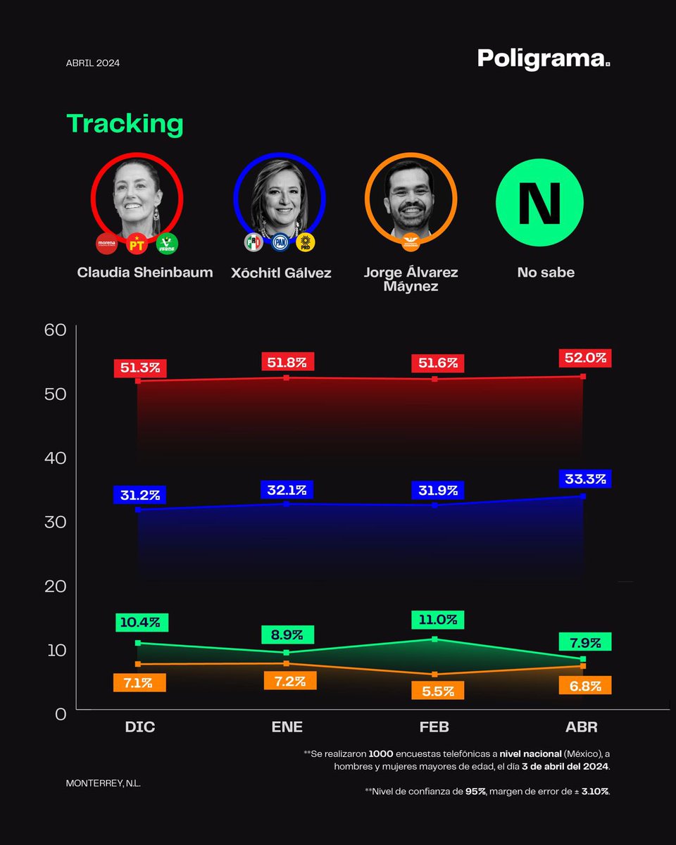 poligrama_mx's tweet photo. Encuesta #POLIGRAMA®️🗳️📊Presidencia de México
A más de un mes del inicio de las campañas:
-Claudia Sheinbaum mantiene 18.7 puntos de ventaja sobre Xóchitl Gálvez.
-6 de cada 10 votantes piensan que Claudia ganará la elección.
Encuesta previa al debate presidencial https://t.co/rNDggEF2Ol