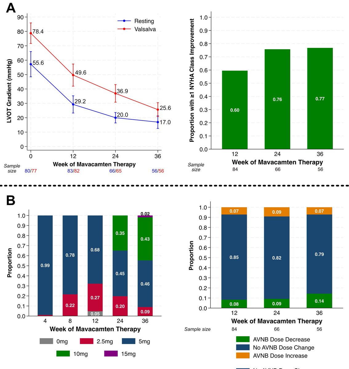 🔴 #ACC24 : Among adults w/ symptomatic obstructive #cvHCM, Tx w/ mavacamten resulted in substantial reductions in peak resting & Valsalva #LVOT gradients that occurred early & persisted to week 36 along w/ meaningful & durable improvements in NYHA class bit.ly/3PQbq9a