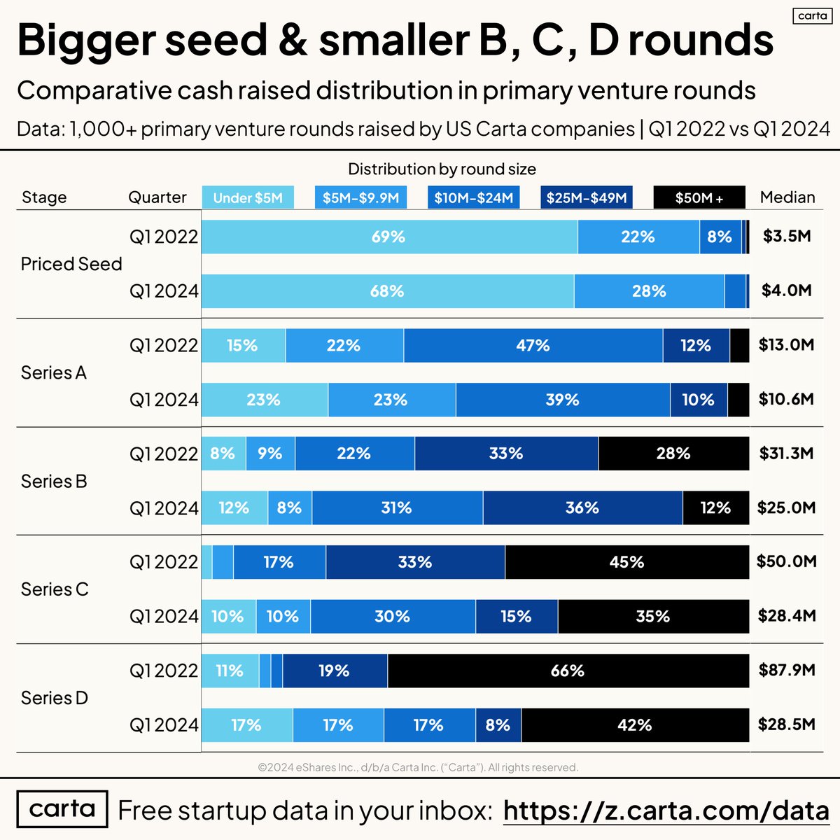 Priced seed rounds actually got bigger over the past two years, but basically every other round shrunk. Where will all the dry powder go if round sizes remain permanently smaller?