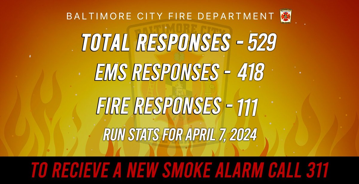 On April 7, 2024, The Baltimore City Fire Department (BCFD) responded to 529 calls: 418 for Emergency Medical Services (EMS) 111 for fire-related incidents or emergencies