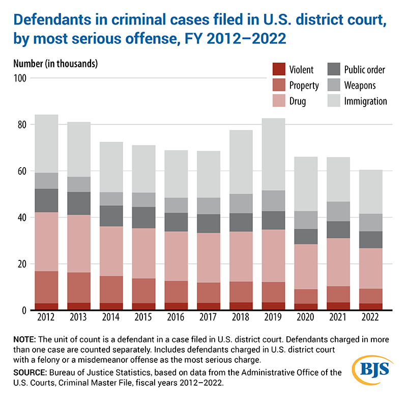 Criminal Investigator Pay Bar Graph List Of Countries By Intentional