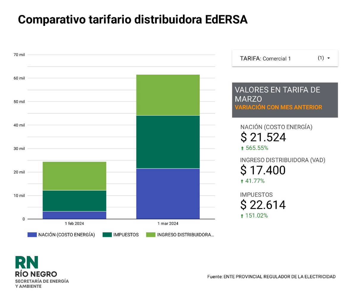 rionegrogob's tweet image. Por la quita de subsidios de Nación aumentó fuertemente la tarifa de la luz y, en algunos casos, llegará hasta el 500%.  

Se trata de un segmento donde la Provincia no interviene a la hora de fijar su valor y que afecta principalmente a las Pymes.  

🧑‍💻 Ante cualquier duda o…